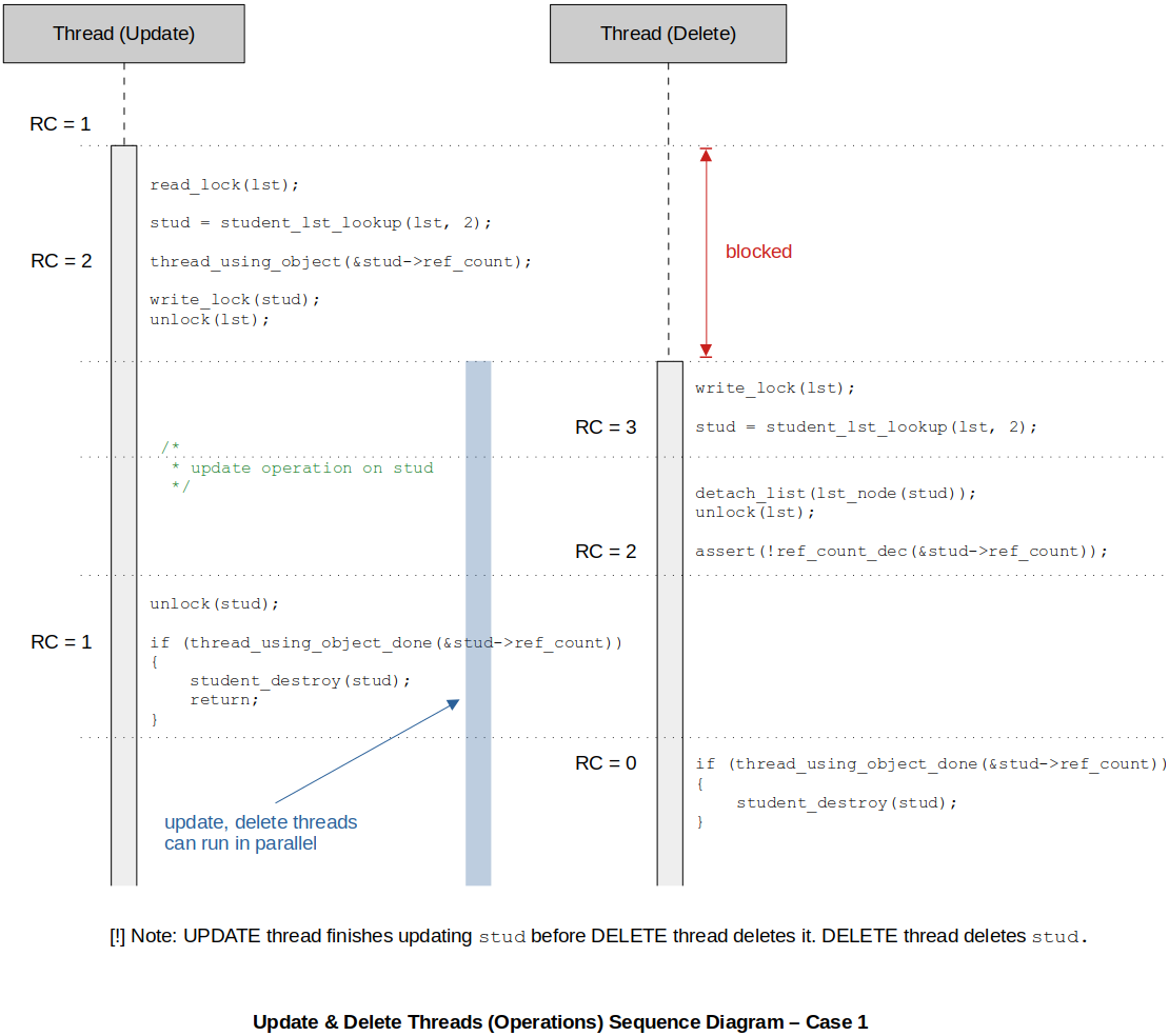 update-delete-threads-sequence-diagram-case-1