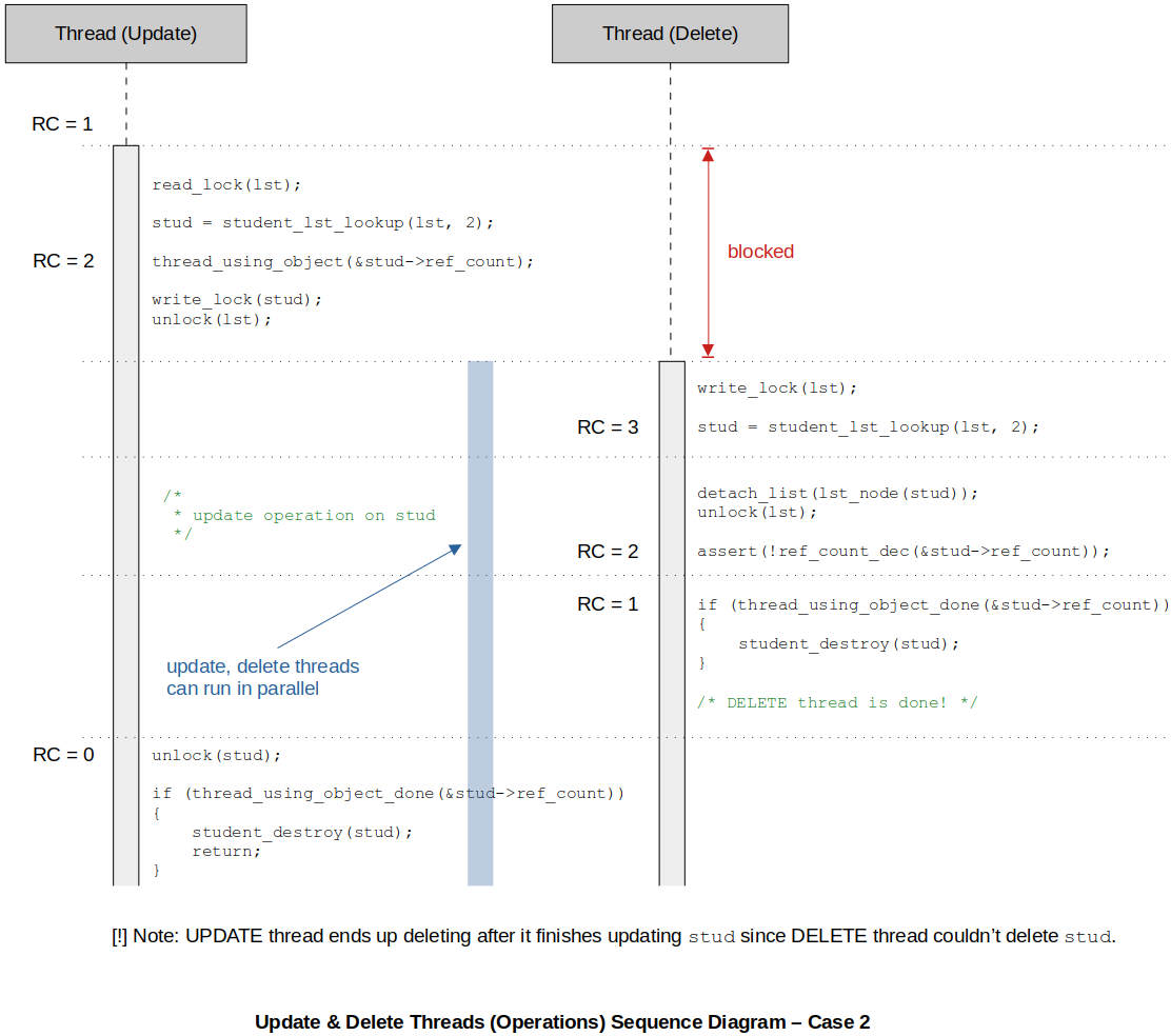 update-delete-threads-sequence-diagram-case-2