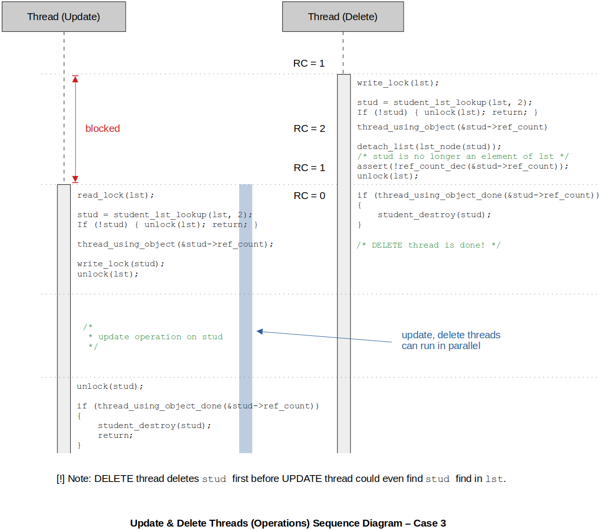 update-delete-threads-sequence-diagram-case-3