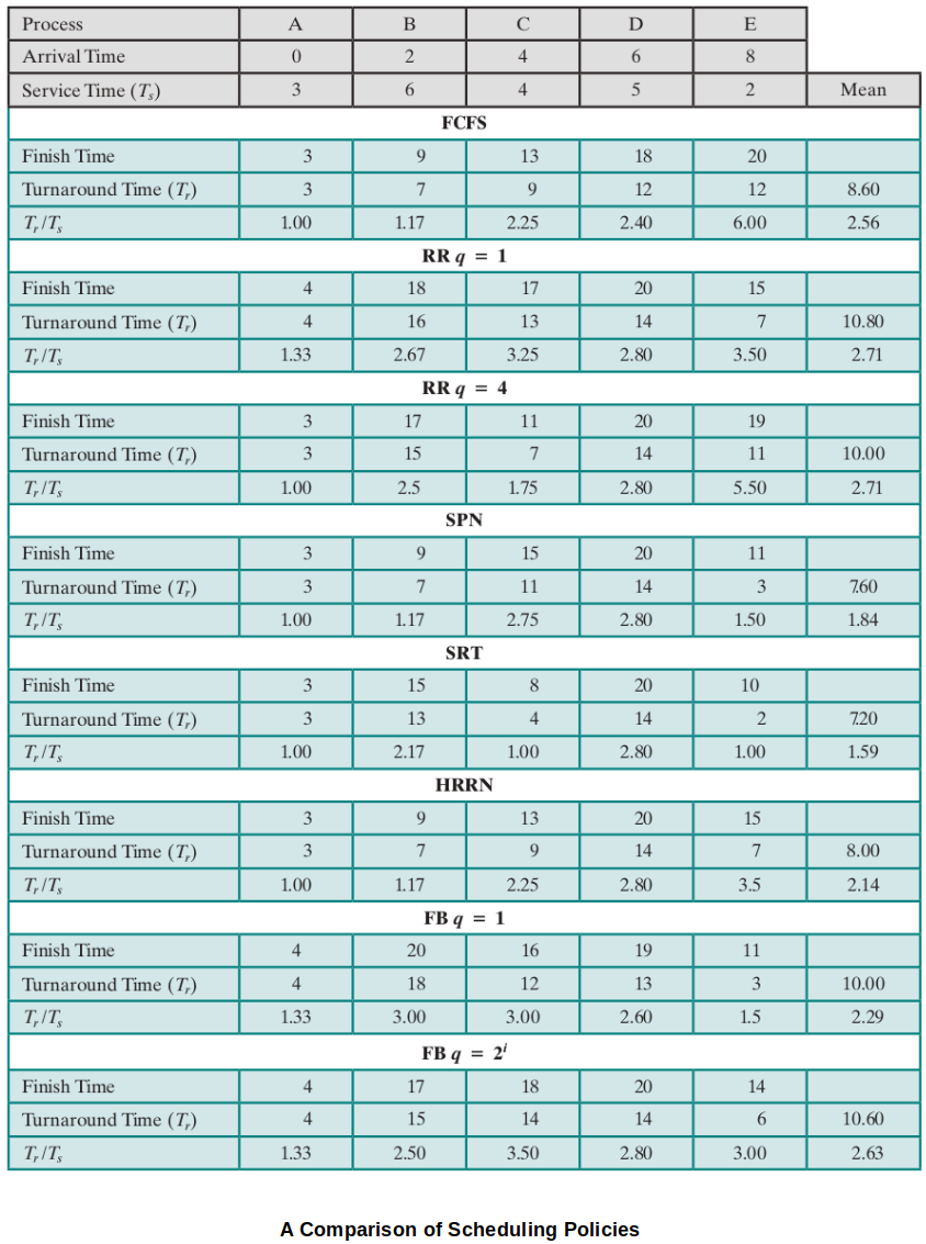 a-comparison-of-scheduling-policies-2