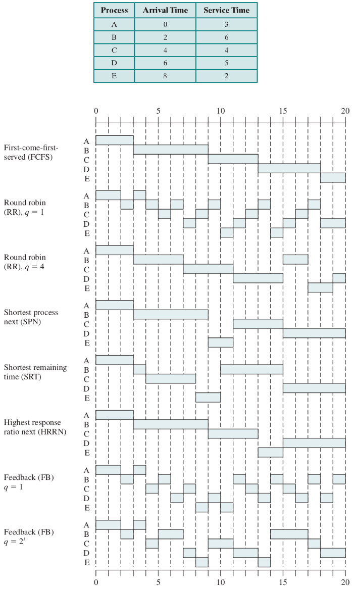 a-comparison-of-scheduling-policies