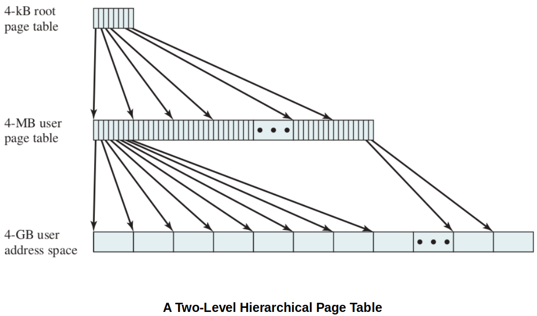 a-two-level-hierarchical-page-table