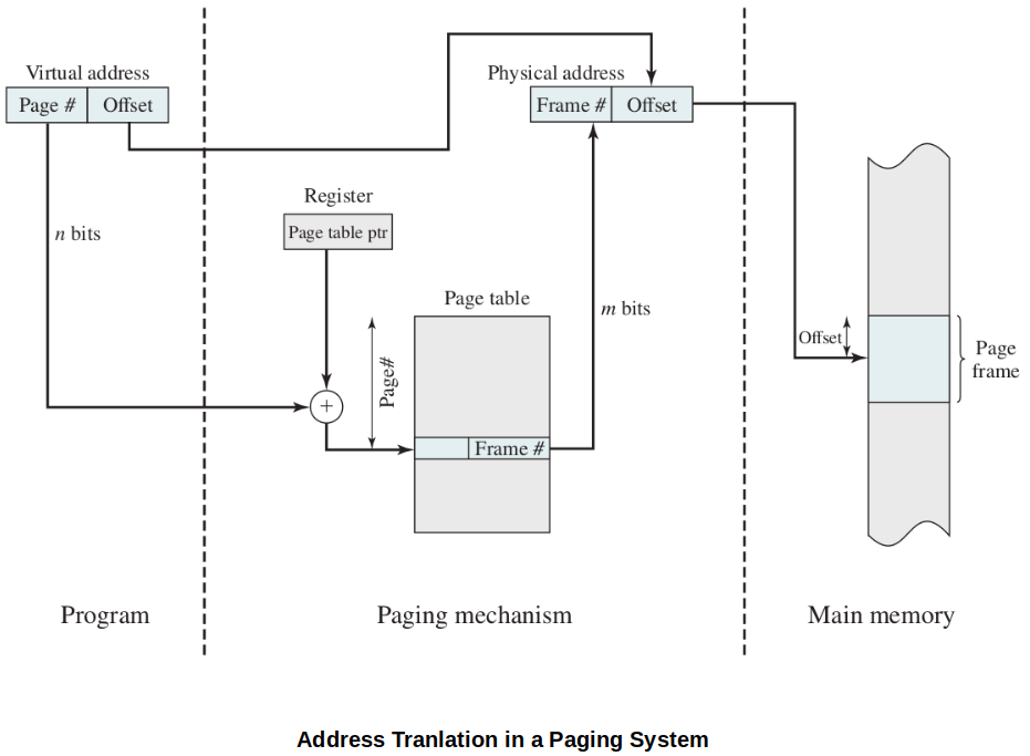 address-translation-in-a-paging-system