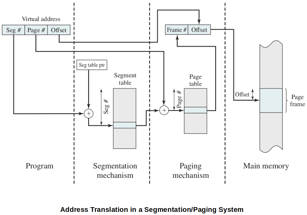 address-translation-in-a-segmentation-paging-system