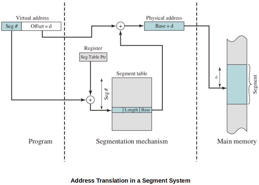 address-translation-in-a-segmentation-system