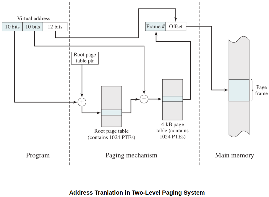 address-translation-in-a-two-level-paging-system