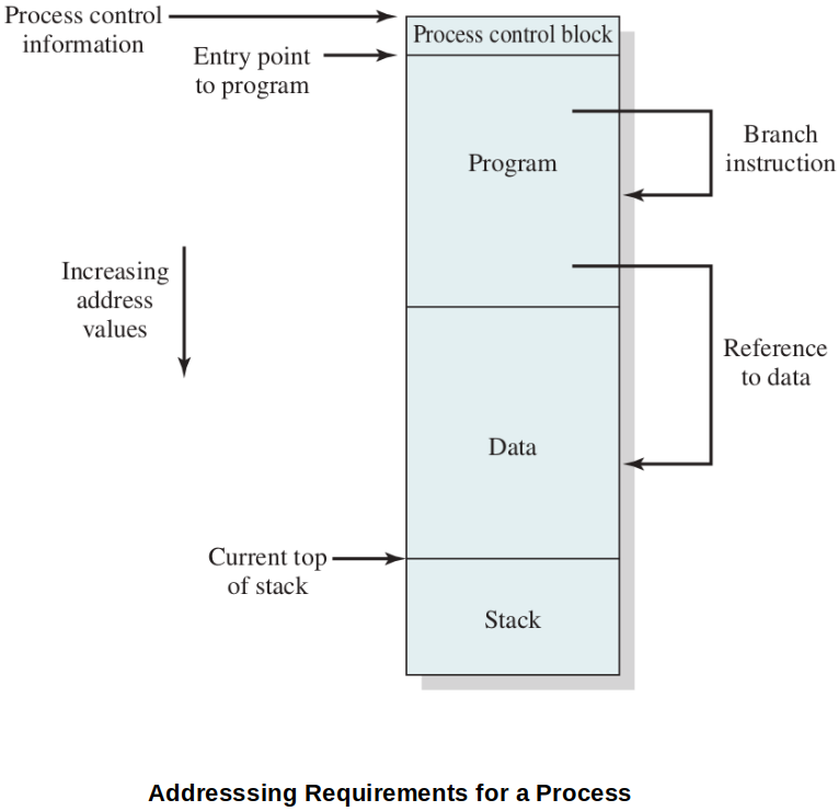 addressing-requirements-for-a-process