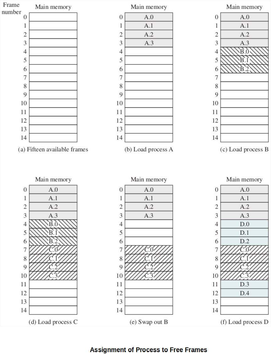 assignment-of-process-to-free-frames