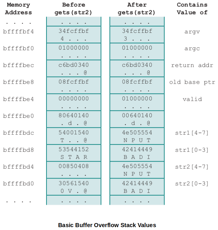 basic-buffer-overflow-stack-values