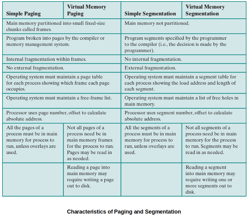 characteristics-of-paging-and-sgementation