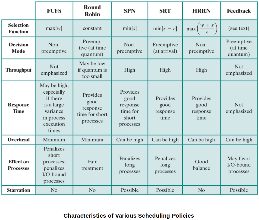 characteristics-of-various-scheduling-policies