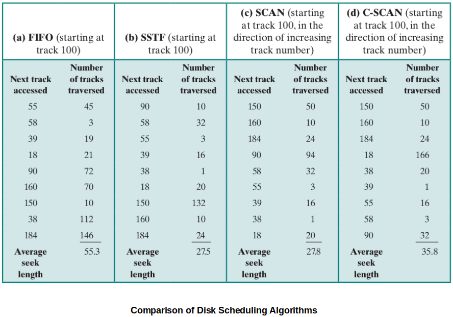 comparison-of-disk-scheduling-algorithms-2