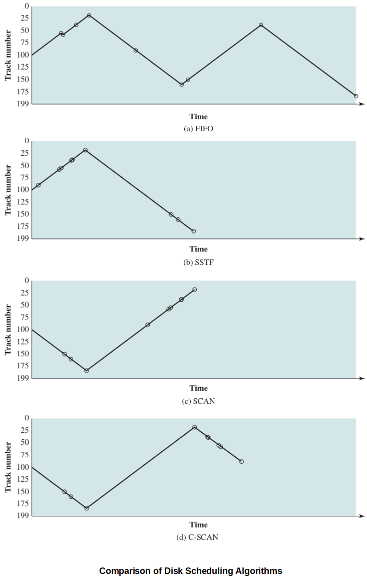 comparison-of-disk-scheduling-algorithms