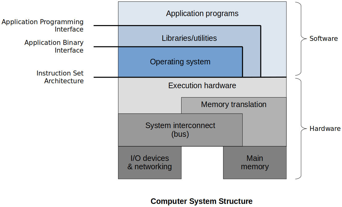 computer-system-structure