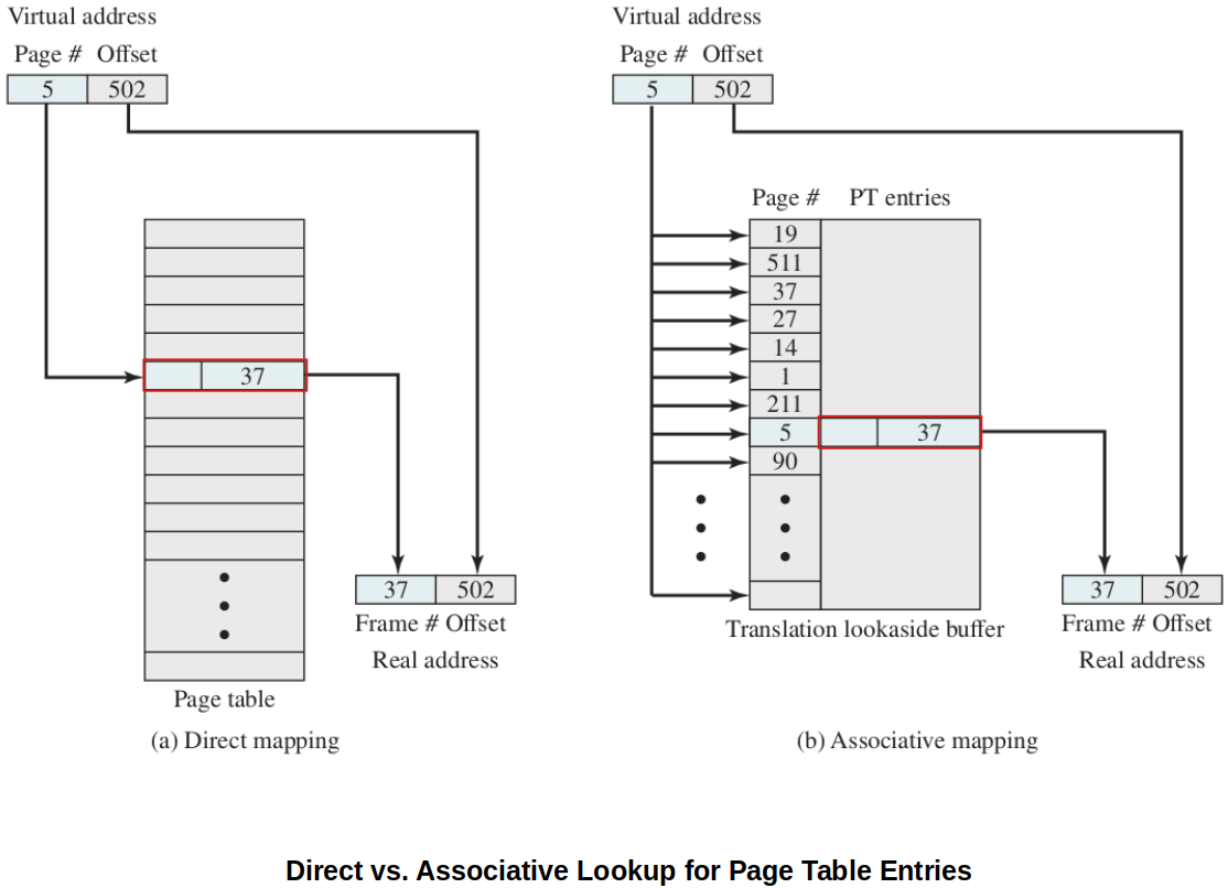 operation-of-paging-and-translation-lookaside-buffer