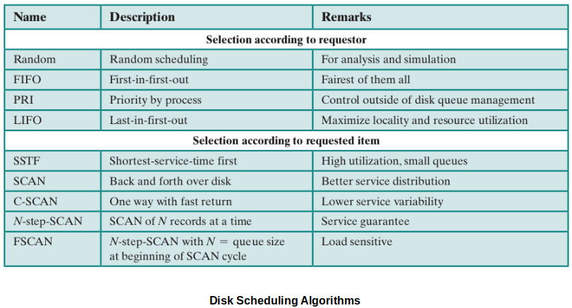 disk-scheduling-algorithms