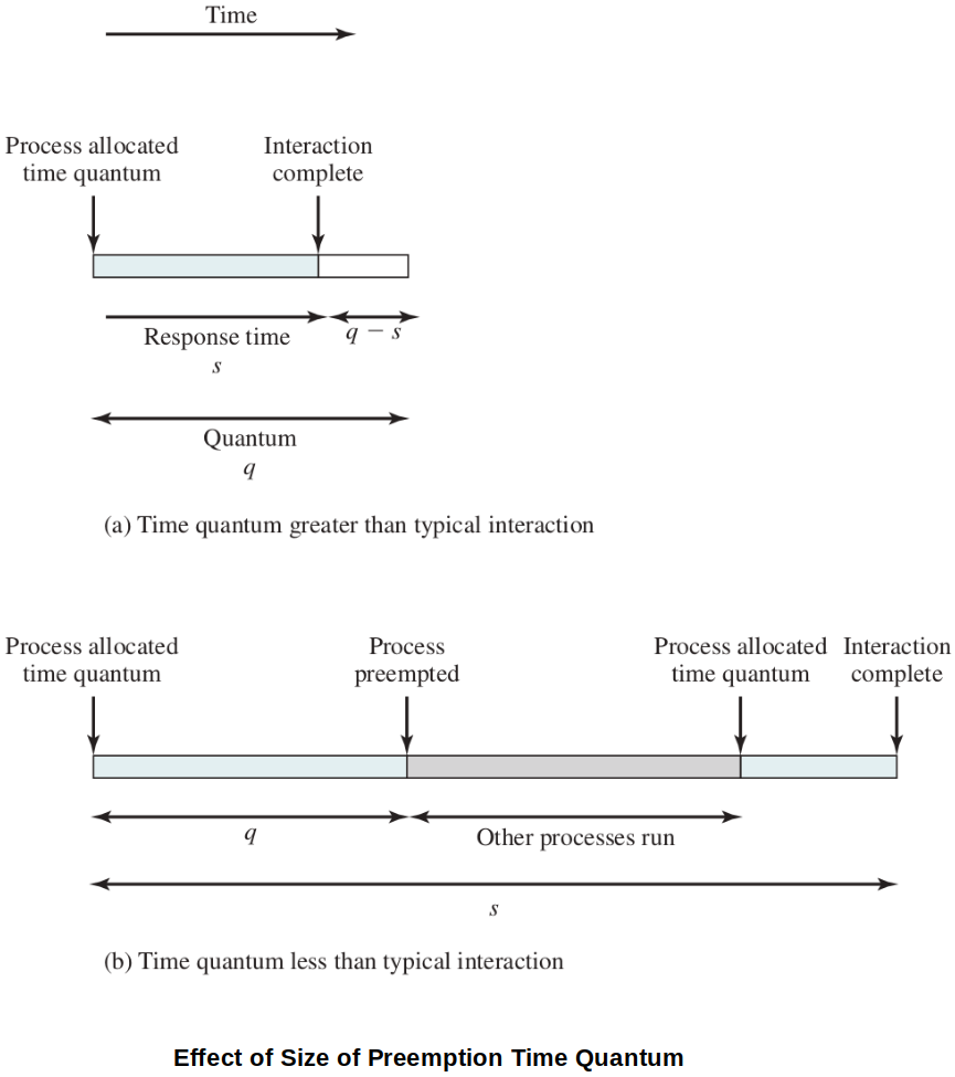 effect-of-size-of-preemption-time-quantum