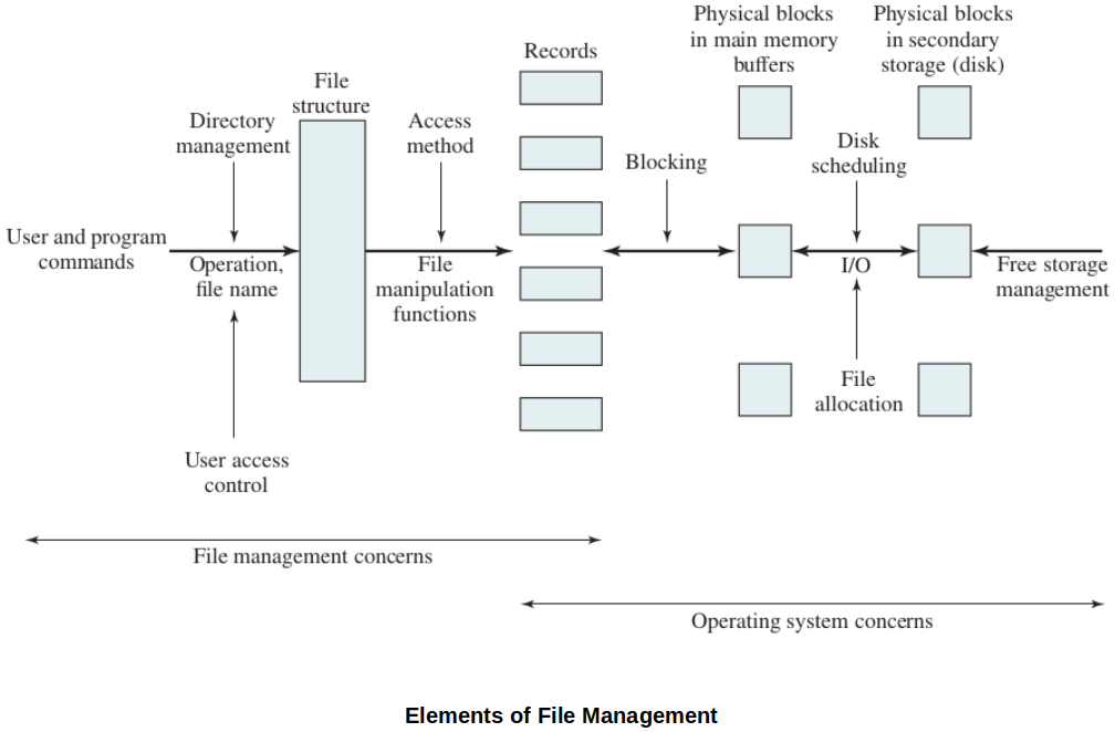 elements-of-file-management