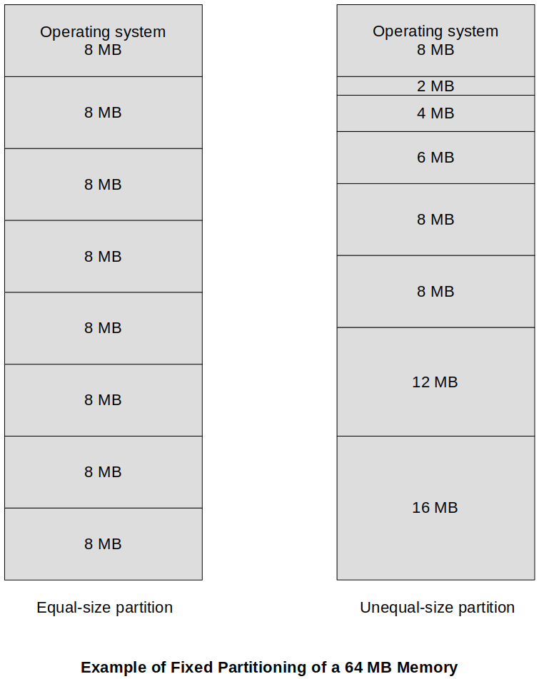 example-of-fixed-partitioning-of-a-64mb-memory