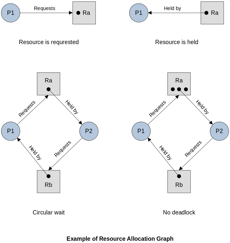 example-of-resource-allocation-graph