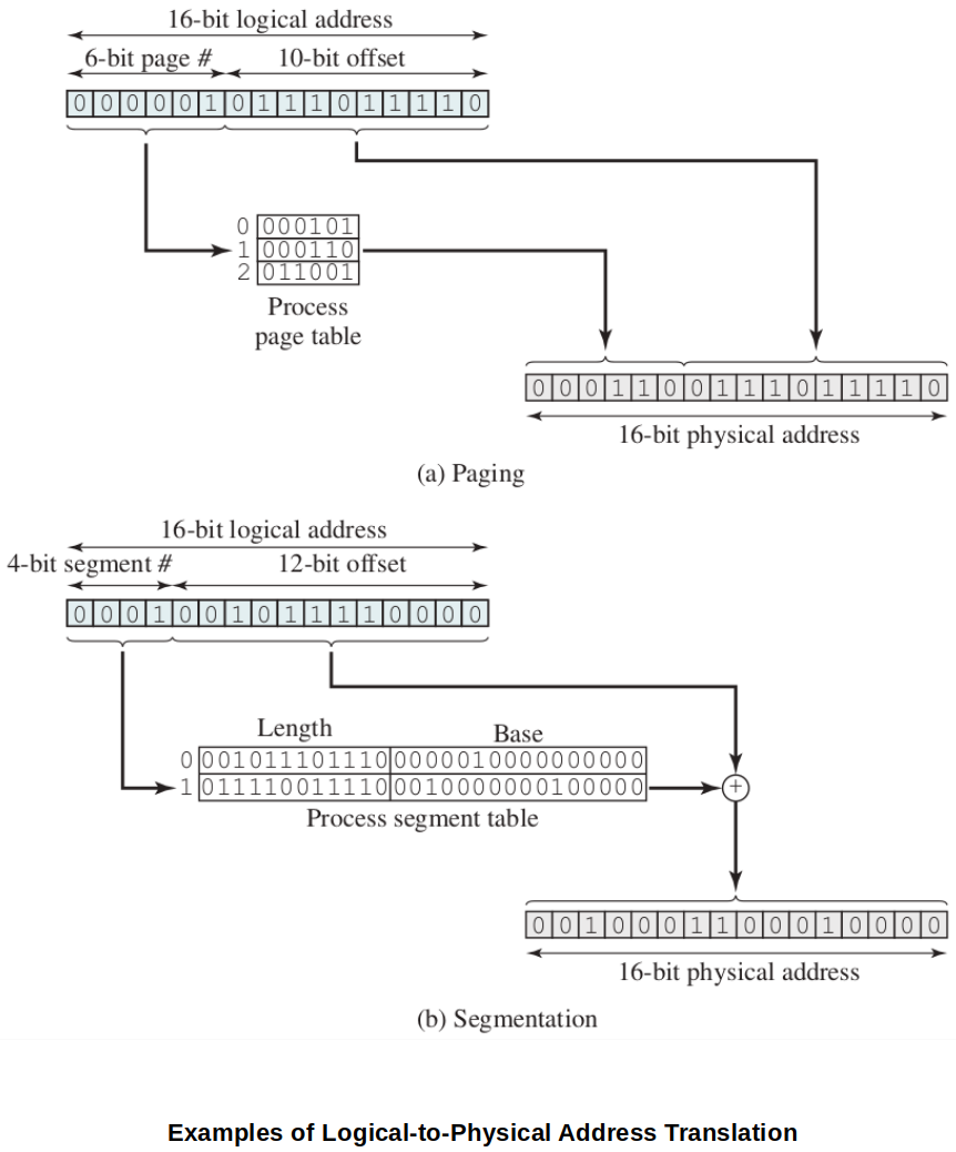 example-of-logical-to-physical-address-translation