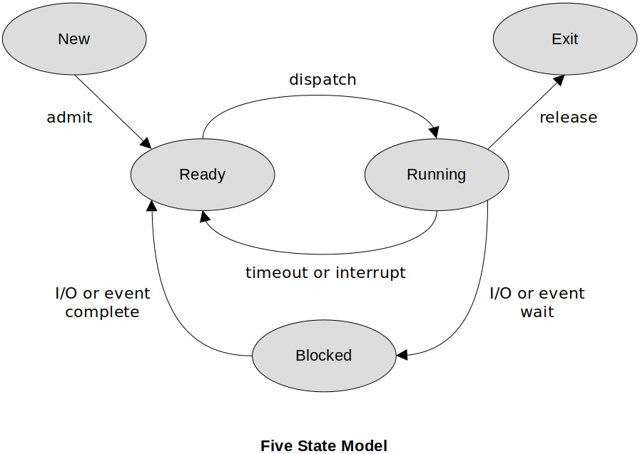 five-state-model