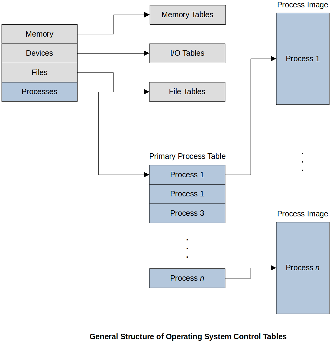 general-structure-of-operating-system-control-tables