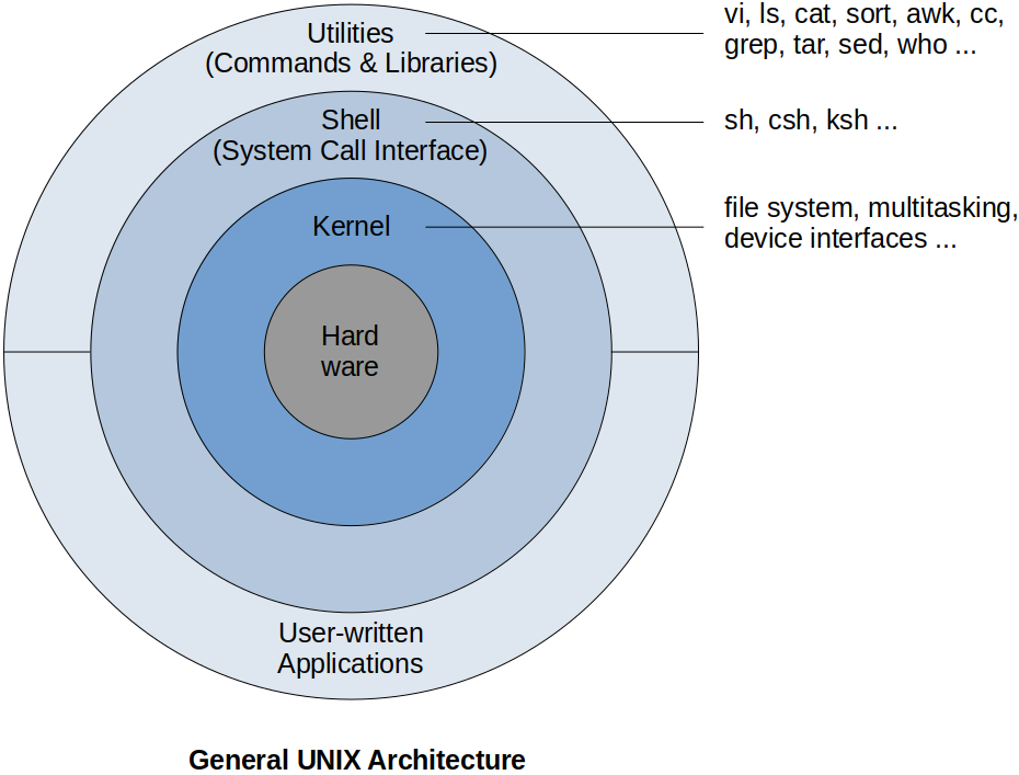 general-unix-architecture