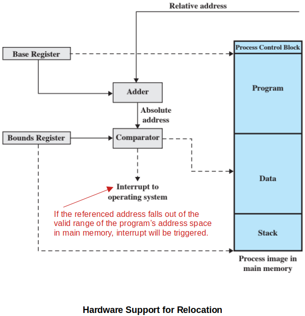 hardware-support-for-relocation