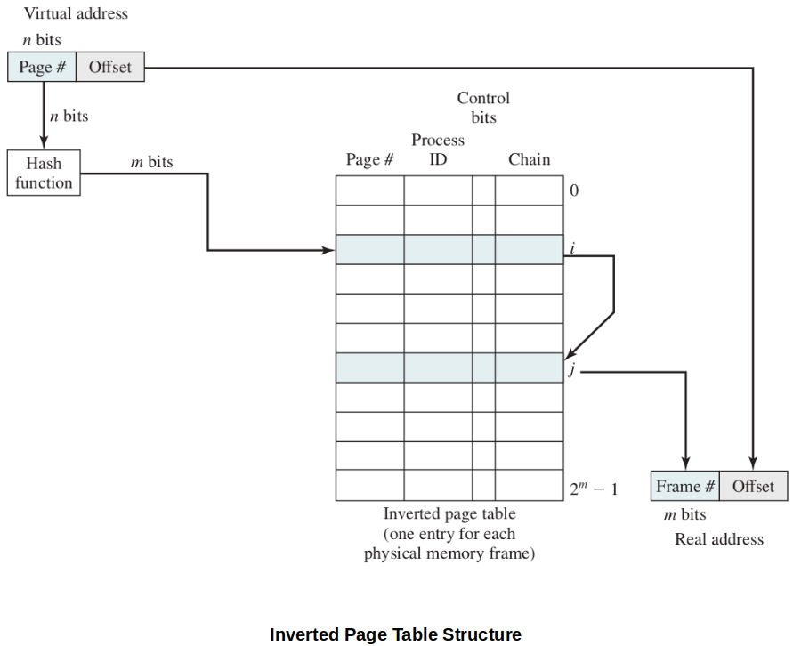 inverted-page-table-structure