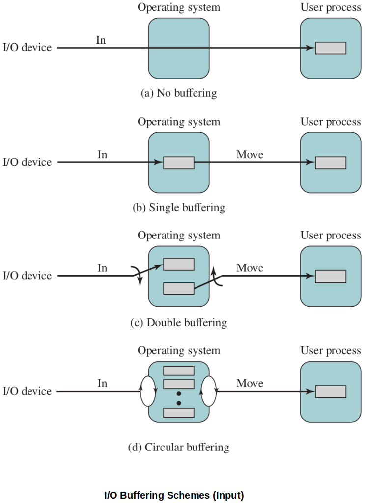 io-buffering-schemes