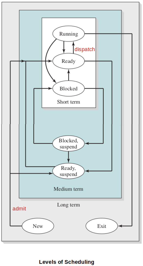 levels-of-scheduling