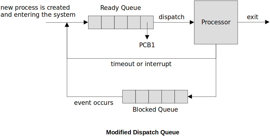 modified-dispatch-queue