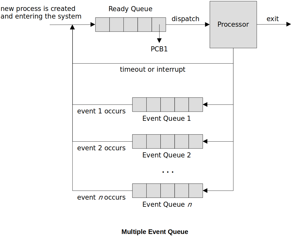 multiple-event-queue