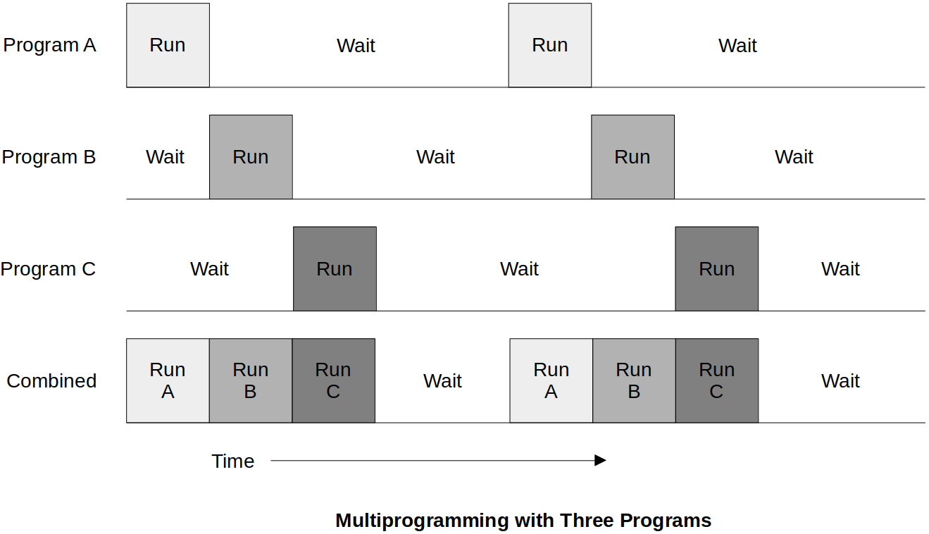 multiprogramming-with-three-programs