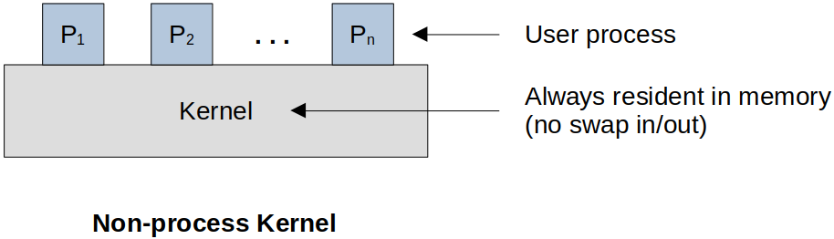 non-process-kernel