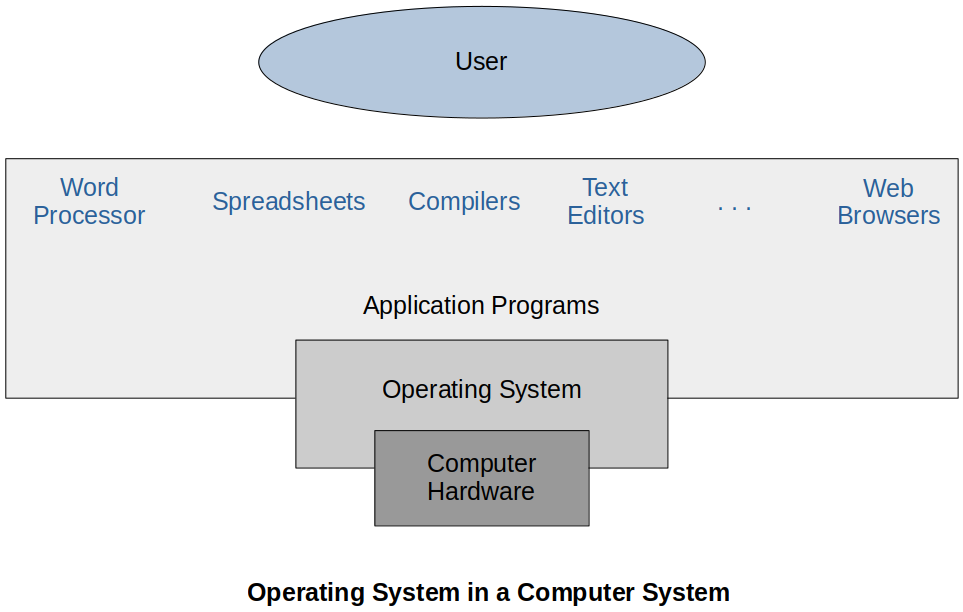 operating-system-in-a-computer-system