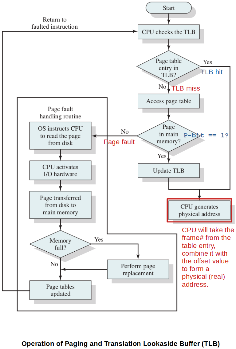 operation-of-paging-and-translation-lookaside-buffer