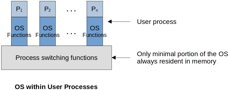 non-process-kernel