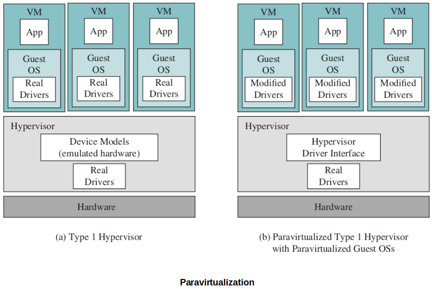 paravirtualization