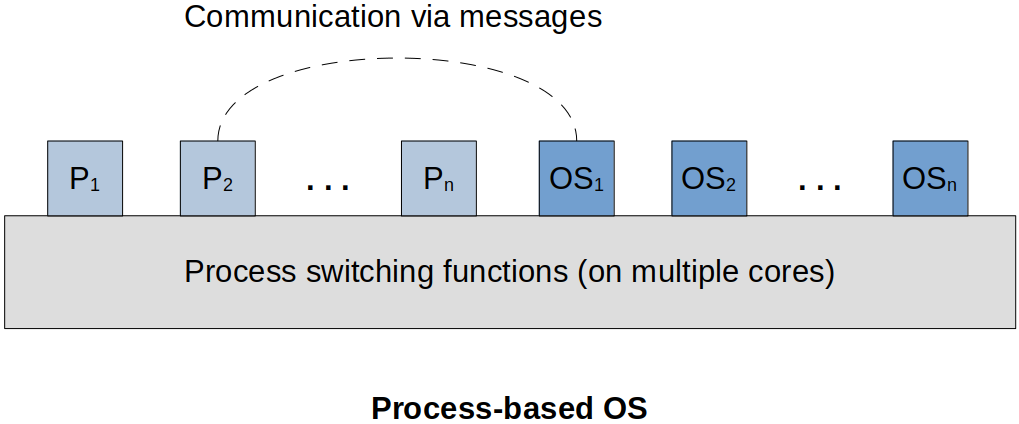 process-based-os