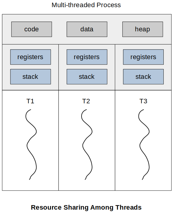 resource-sharing-among-threads