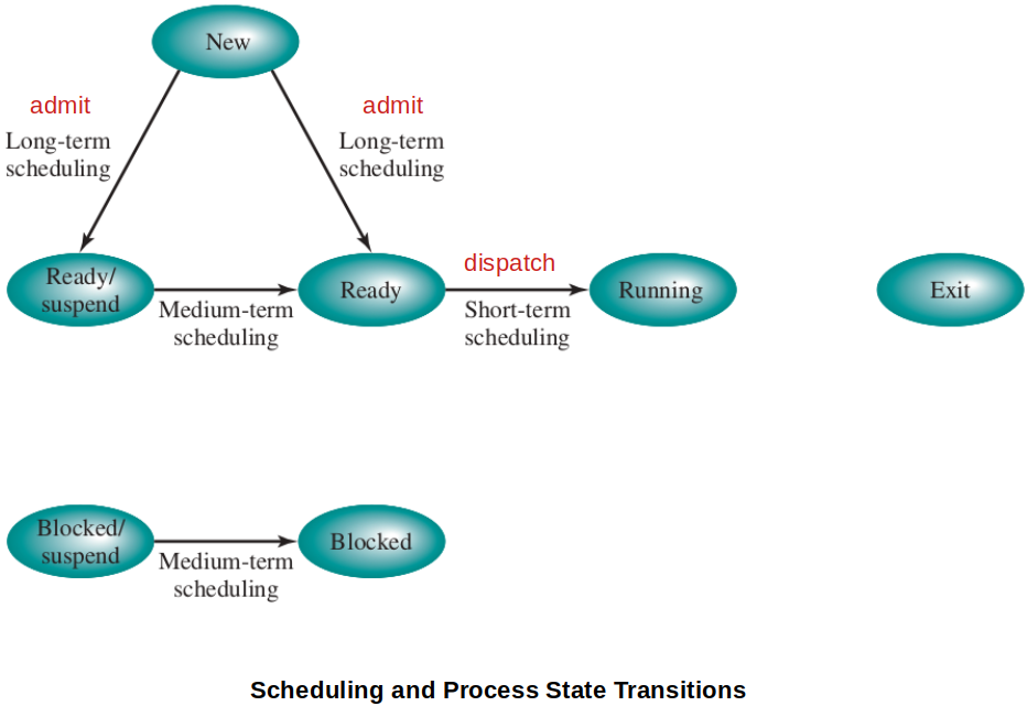 scheduling-and-process-state-transitions