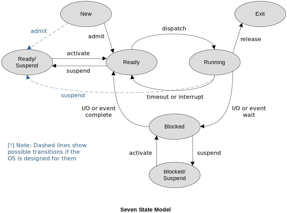 seven-state-model