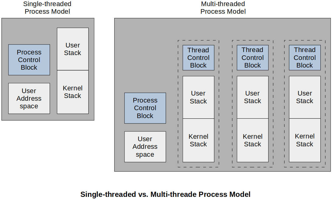 single-threaded-vs-multi-threaded-process-model