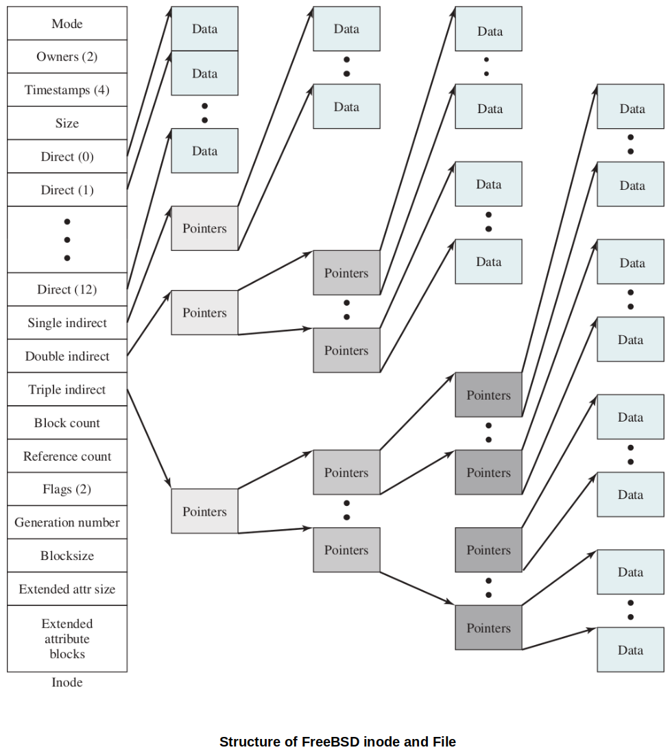 structure-of-freebsd-inode-and-file