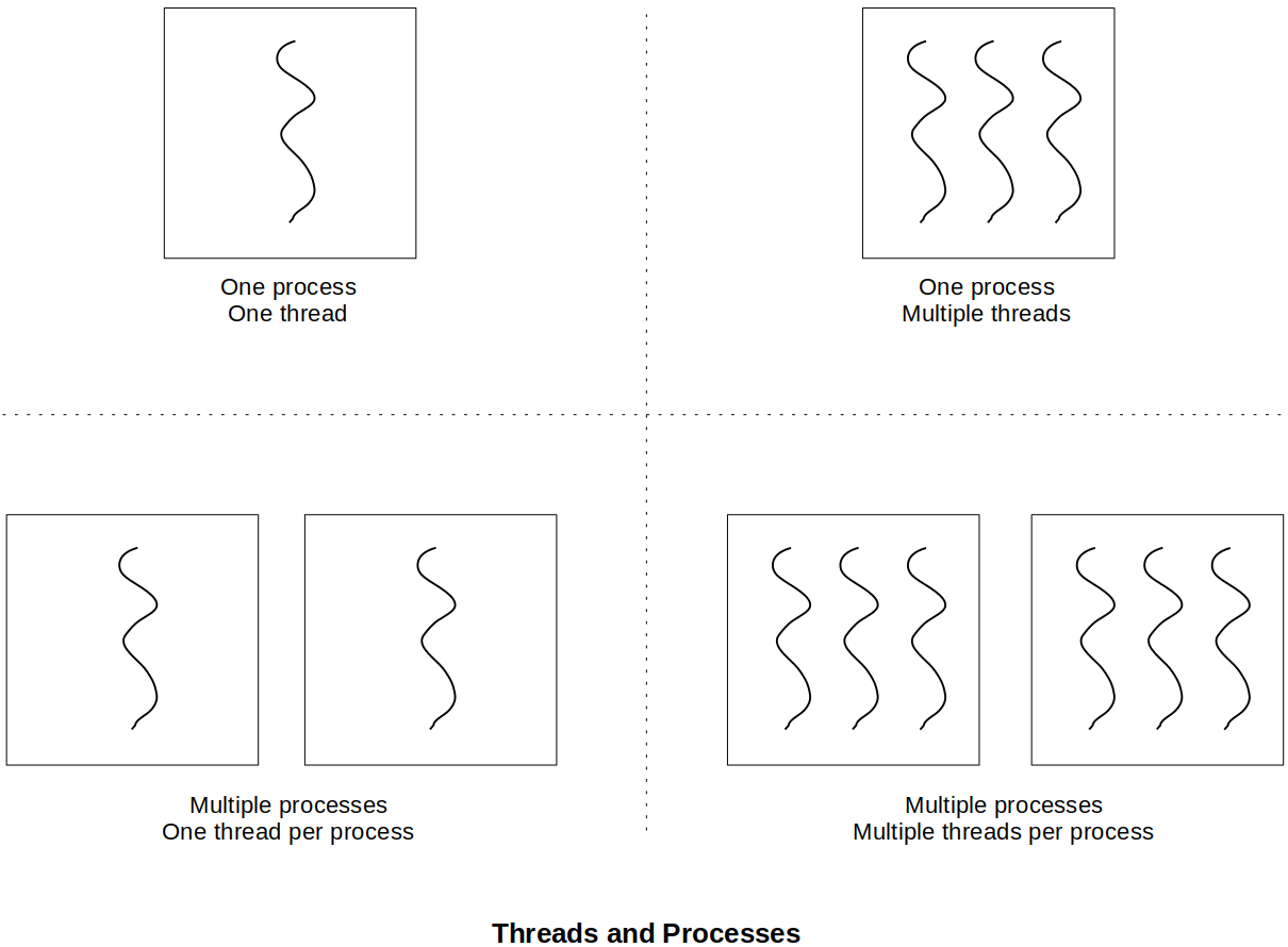 threads-and-processes