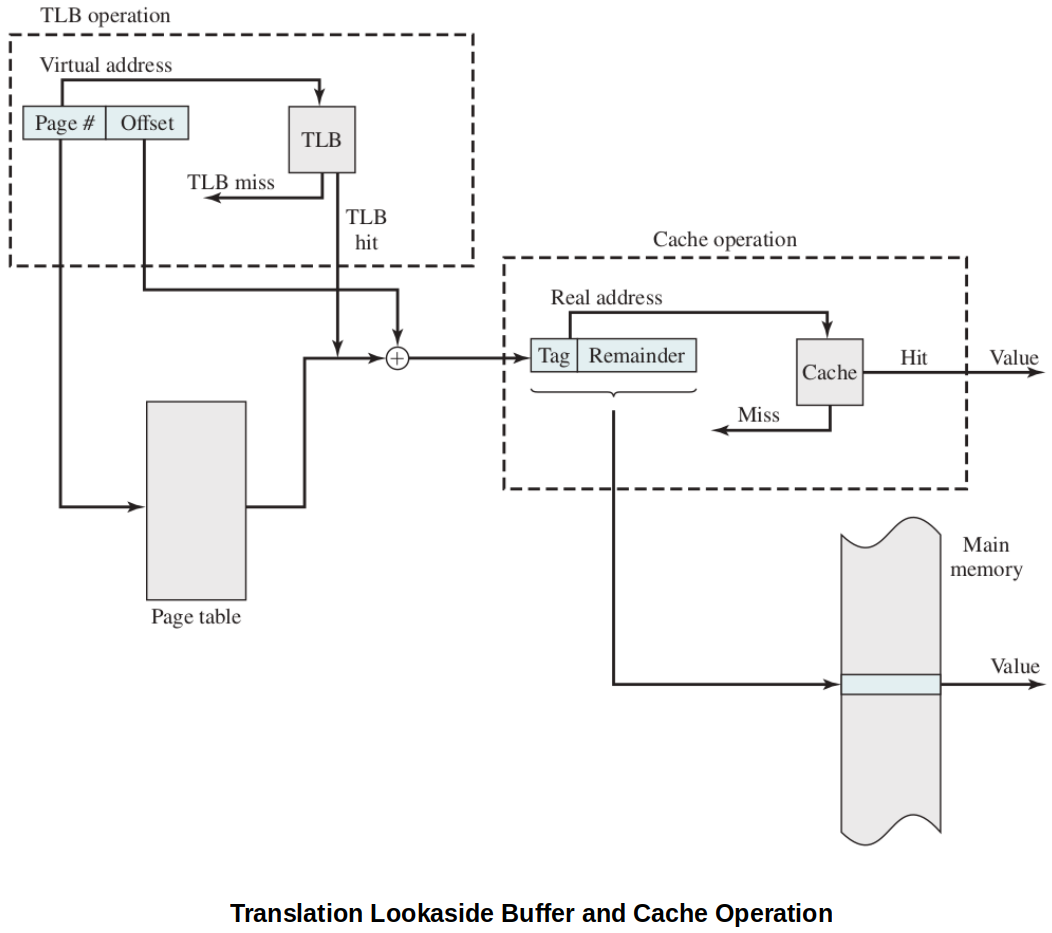 translation-lookaside-buffer-and-cache-operation