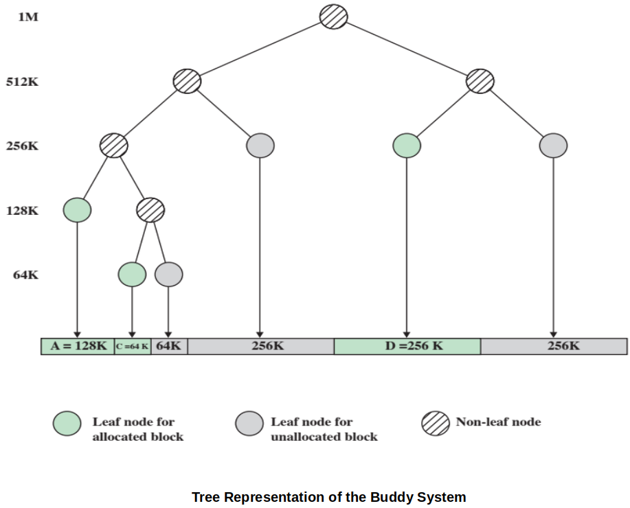 tree-representation-of-the-buddy-system