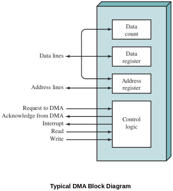 typical-dma-block-diagram